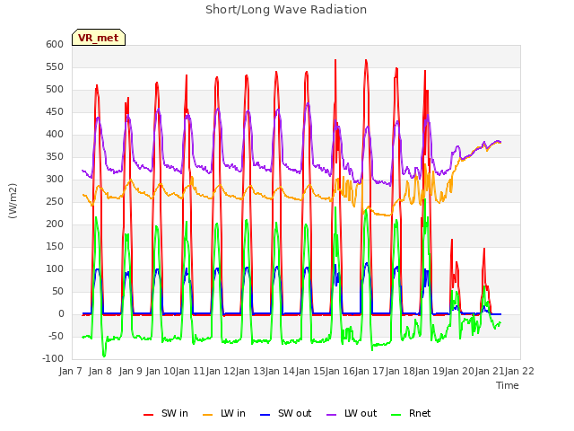 plot of Short/Long Wave Radiation