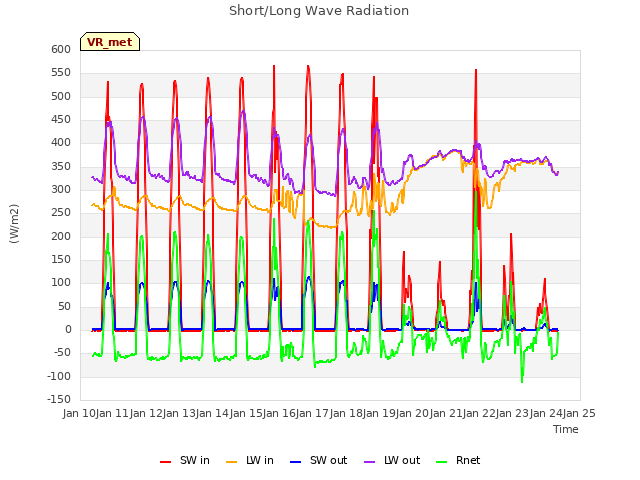 plot of Short/Long Wave Radiation