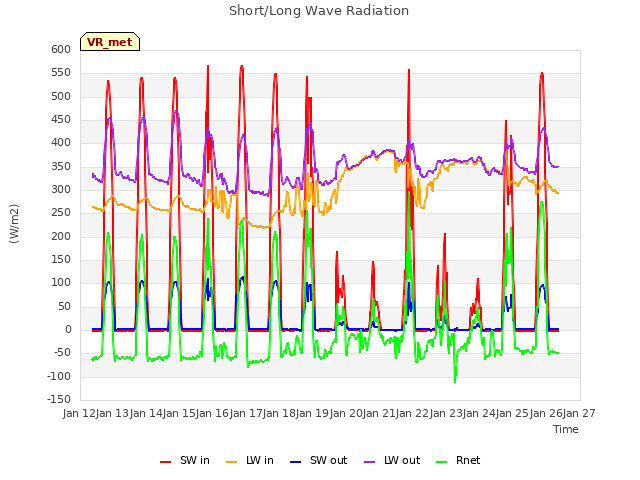 plot of Short/Long Wave Radiation