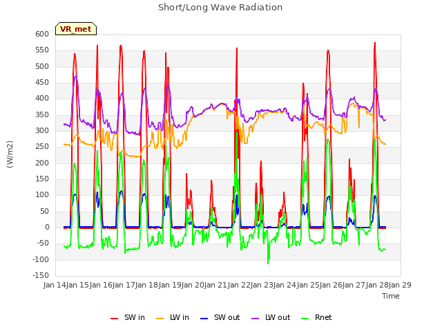 plot of Short/Long Wave Radiation