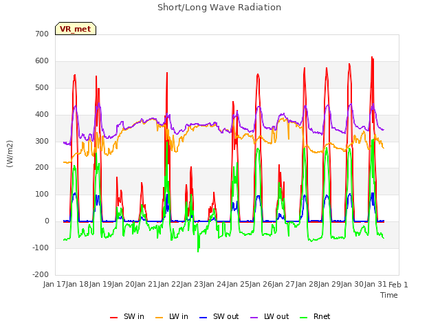 plot of Short/Long Wave Radiation