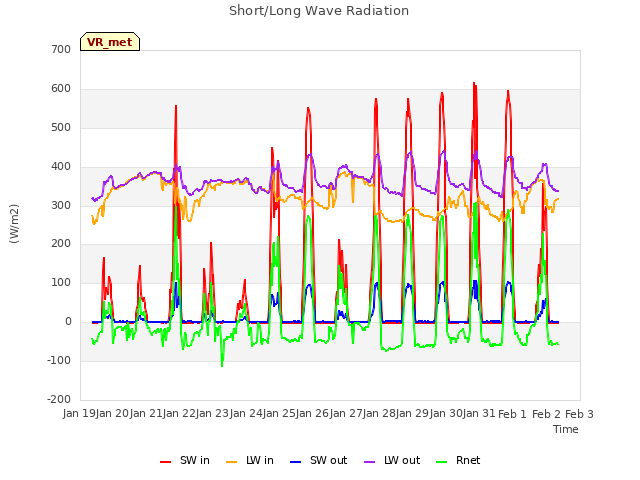 plot of Short/Long Wave Radiation