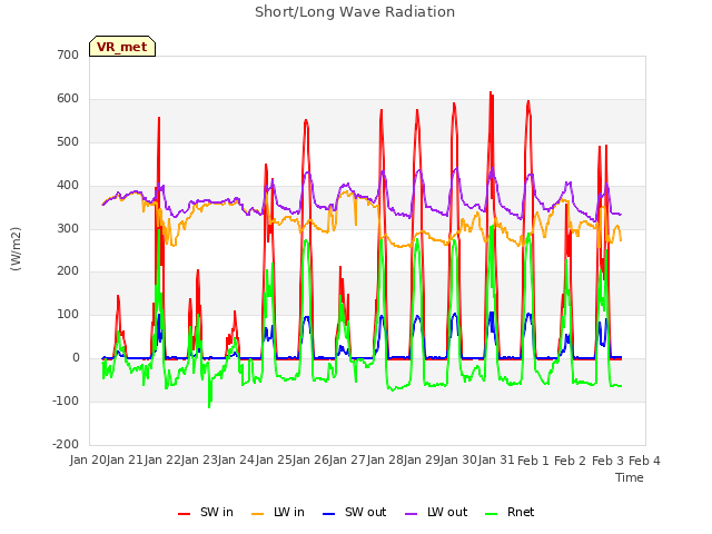 plot of Short/Long Wave Radiation