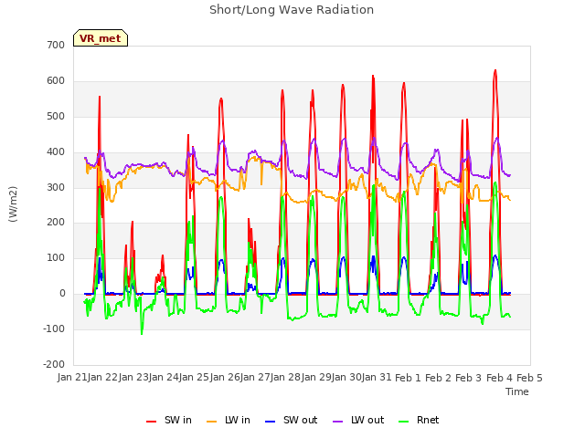 plot of Short/Long Wave Radiation