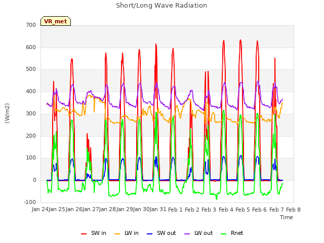 plot of Short/Long Wave Radiation