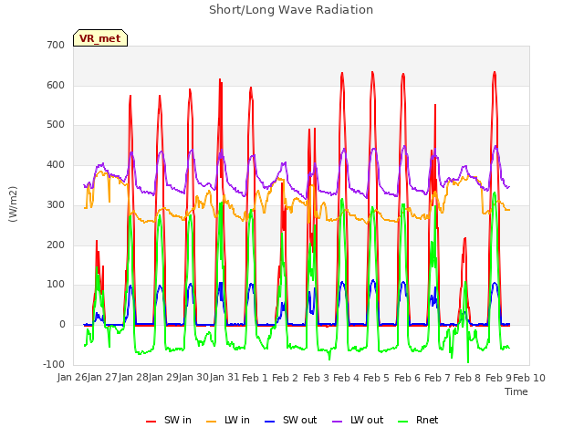 plot of Short/Long Wave Radiation