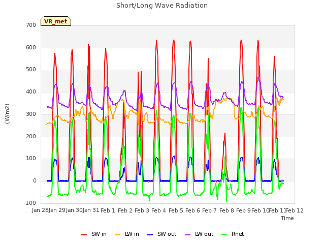 plot of Short/Long Wave Radiation