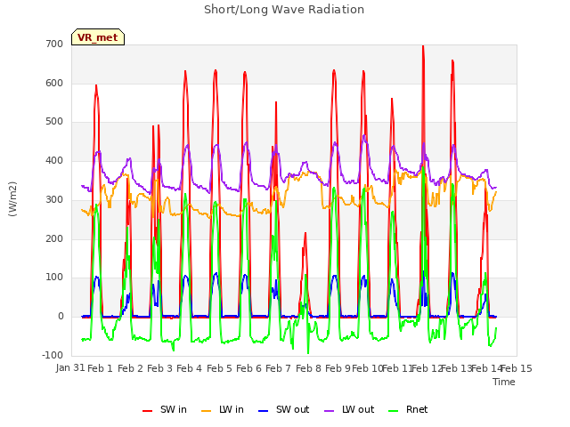 plot of Short/Long Wave Radiation