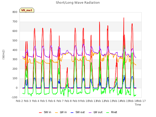 plot of Short/Long Wave Radiation