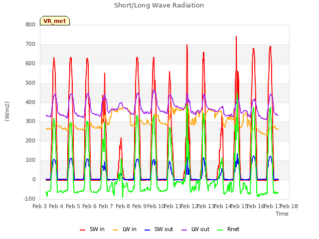 plot of Short/Long Wave Radiation