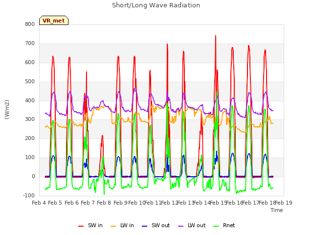 plot of Short/Long Wave Radiation