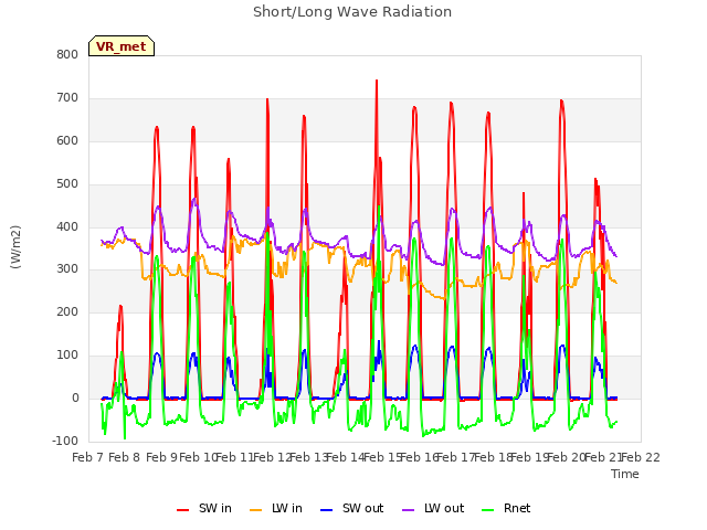 plot of Short/Long Wave Radiation