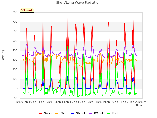 plot of Short/Long Wave Radiation