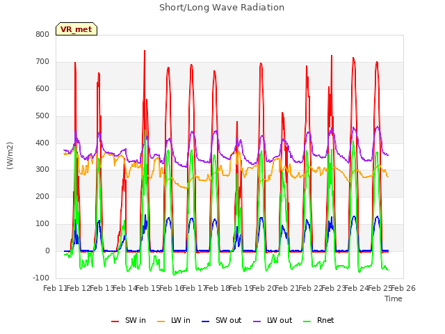 plot of Short/Long Wave Radiation