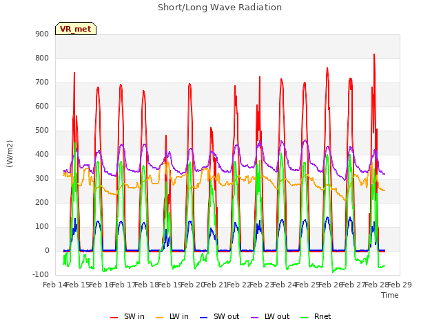 plot of Short/Long Wave Radiation