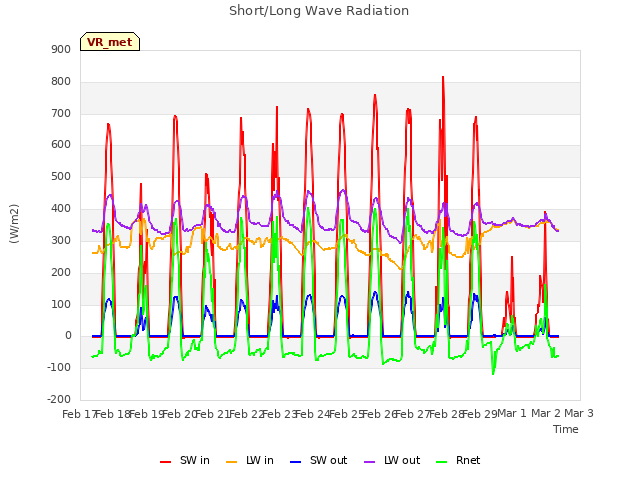 plot of Short/Long Wave Radiation