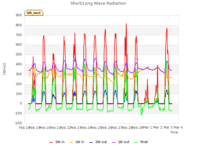 plot of Short/Long Wave Radiation