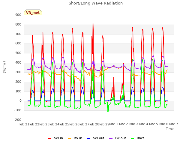 plot of Short/Long Wave Radiation