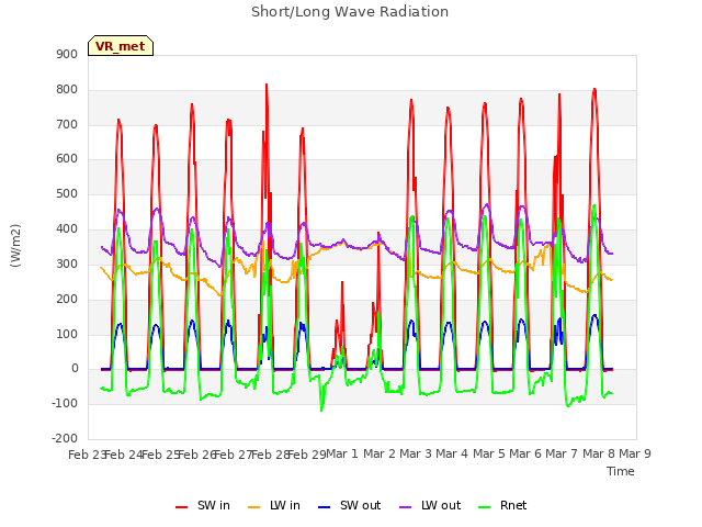 plot of Short/Long Wave Radiation