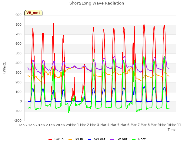 plot of Short/Long Wave Radiation