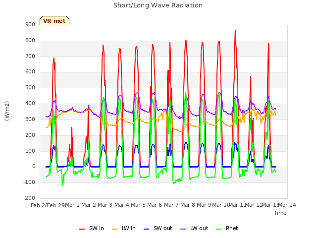 plot of Short/Long Wave Radiation