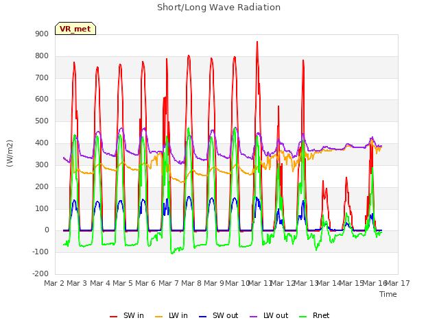 plot of Short/Long Wave Radiation