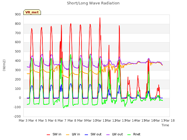 plot of Short/Long Wave Radiation