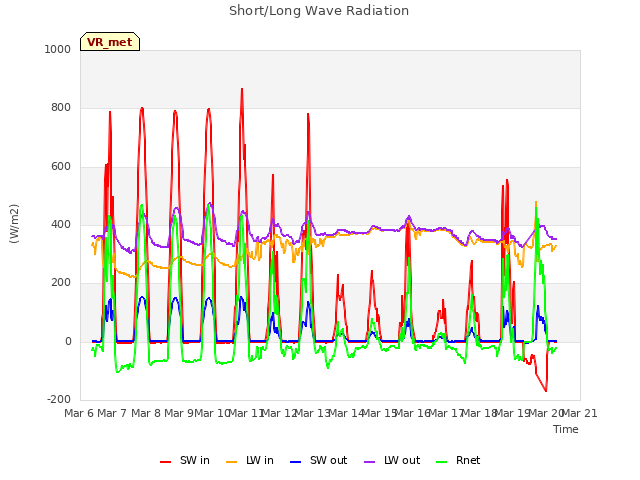 plot of Short/Long Wave Radiation