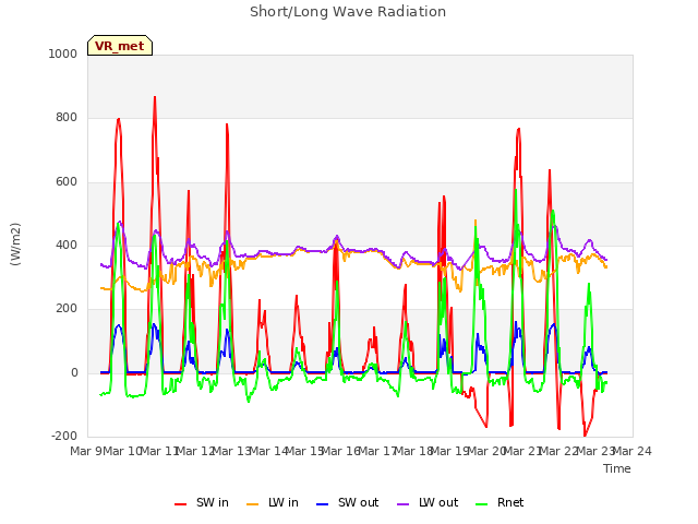 plot of Short/Long Wave Radiation