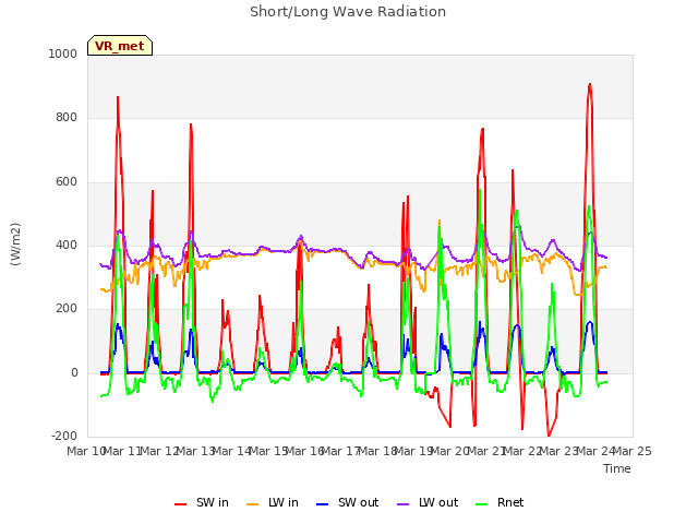 plot of Short/Long Wave Radiation