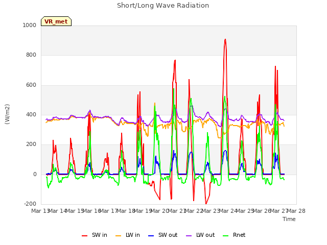 plot of Short/Long Wave Radiation