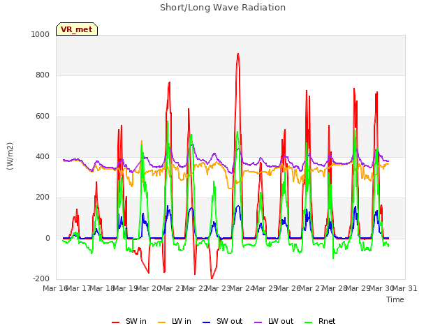 plot of Short/Long Wave Radiation