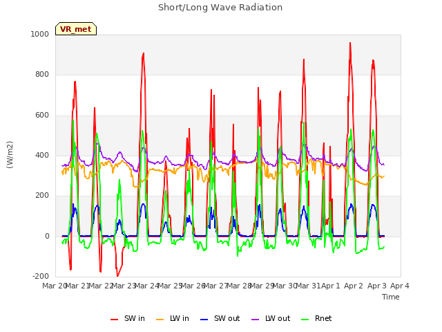 plot of Short/Long Wave Radiation