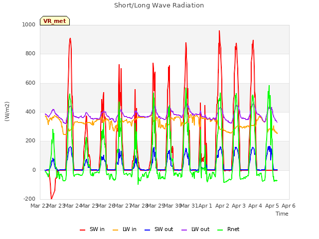 plot of Short/Long Wave Radiation