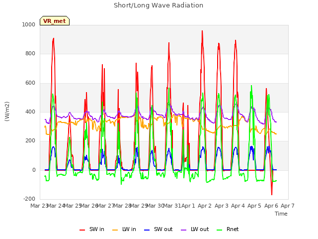 plot of Short/Long Wave Radiation