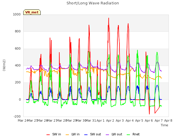 plot of Short/Long Wave Radiation