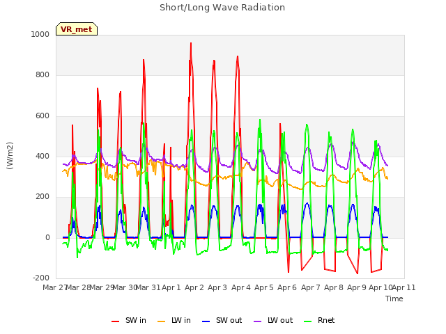 plot of Short/Long Wave Radiation