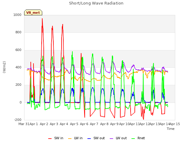 plot of Short/Long Wave Radiation