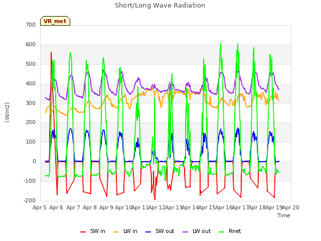 plot of Short/Long Wave Radiation