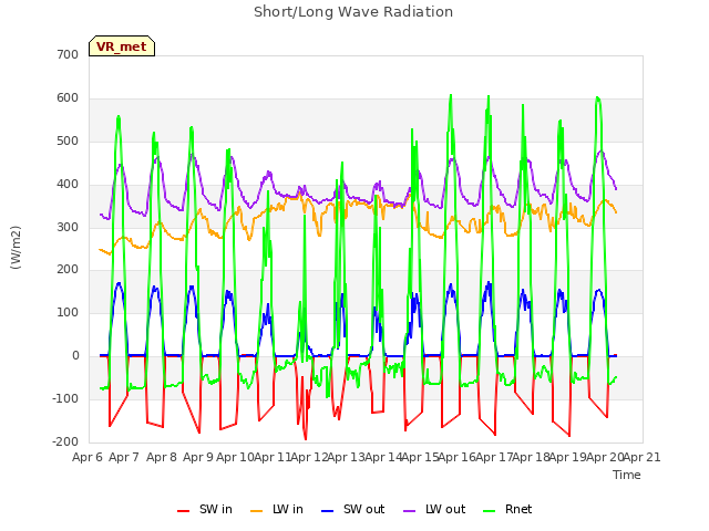 plot of Short/Long Wave Radiation