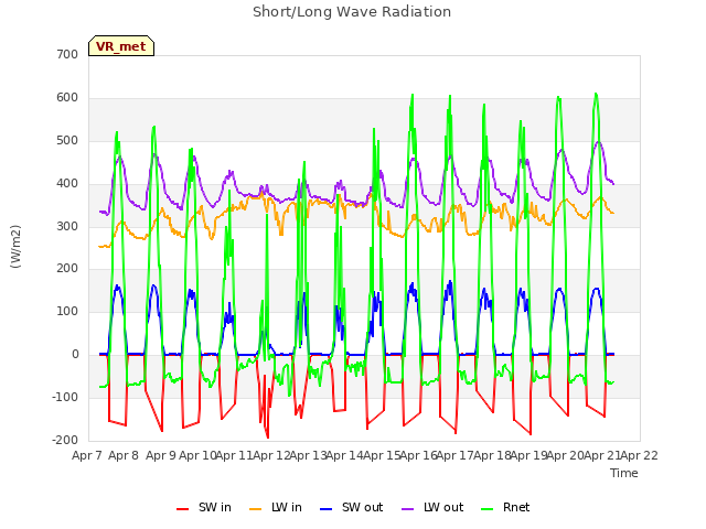 plot of Short/Long Wave Radiation