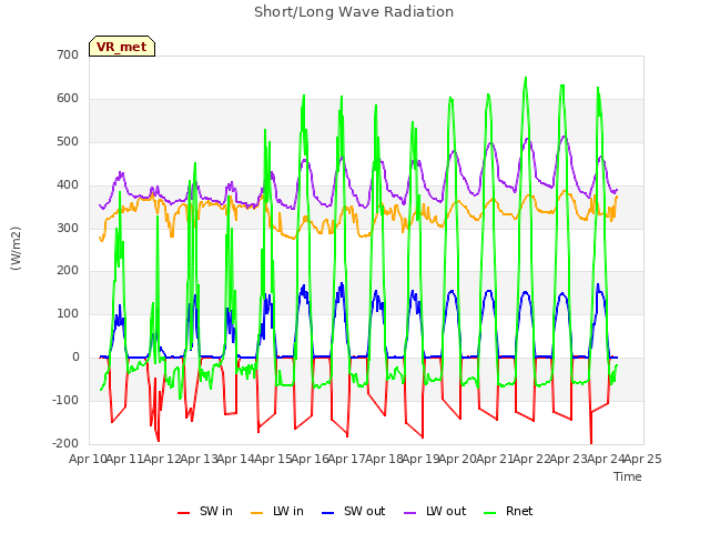 plot of Short/Long Wave Radiation