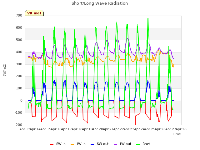 plot of Short/Long Wave Radiation