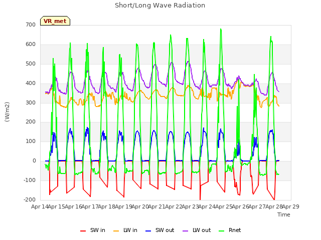 plot of Short/Long Wave Radiation