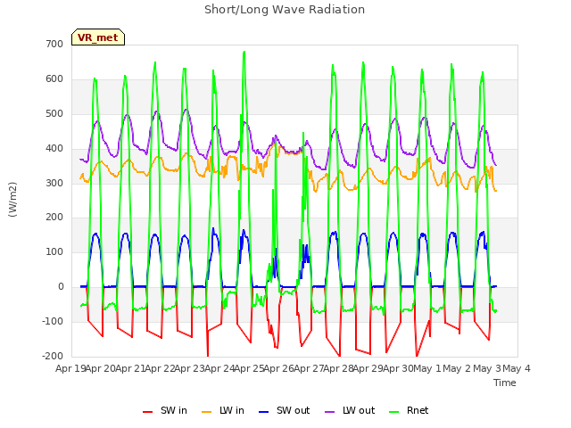 plot of Short/Long Wave Radiation