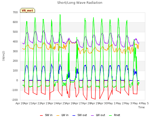 plot of Short/Long Wave Radiation