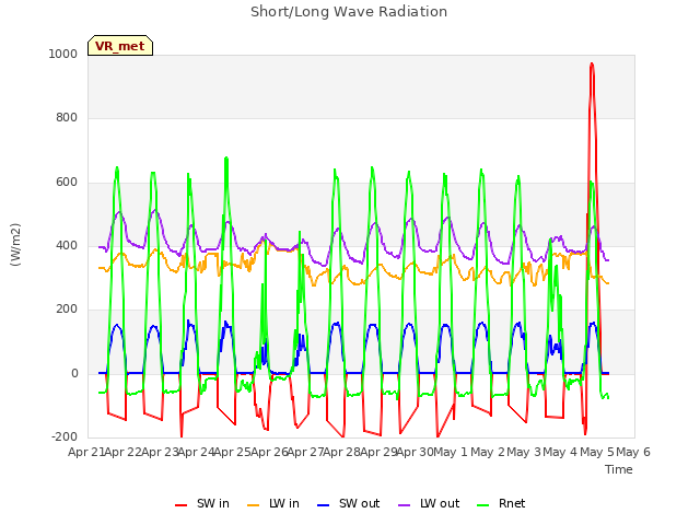 plot of Short/Long Wave Radiation