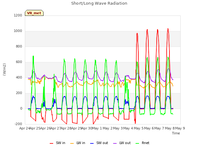 plot of Short/Long Wave Radiation