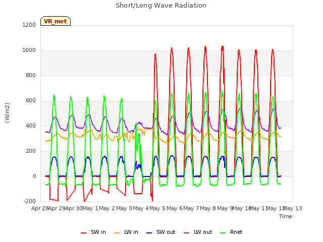 plot of Short/Long Wave Radiation