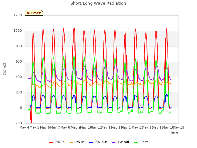 plot of Short/Long Wave Radiation